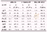 表3 2013年～2018年长江上游水库群优化调度测算结果
