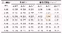 表1 两河口掺砾土料侧限条件压缩试验成果分析