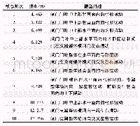 表1 全闭时弧形闸门自振频率及振型分析