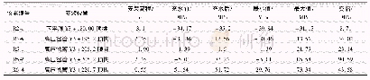 表4 钢筋计监测成果统计结果