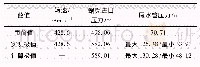 表3 机组水泵断电试验关键数据对比