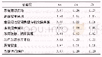 表3 要素层云数字特征：基于AHP-熵值法和云模型的移民信息化的标准度研究