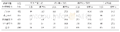 表2 各森林类型地表凋落物引燃情况