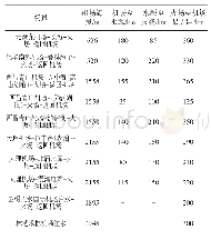 表2 西南林区典型任务场景