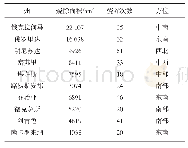 表1 2018年美国计划烧除面积排名前十的地区[17]