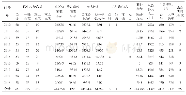 表1 梧州市2010—2019年森林火灾情况