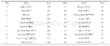 《表7 2002—2019年该领域前20高频关键词》