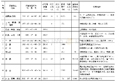 《表1 垣曲县历史山洪灾害情况统计》