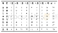 《表1 2018年各地区洪涝事件时间分布》