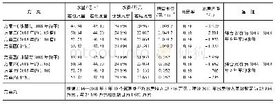 《表4 2019年水管单位水费收入测算方案》