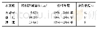 表1 水文站点一览：面向生态水权分配的大凌河生态需水量计算