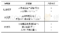 《表1 南京市水资源承载力评价指标体系》