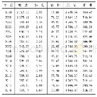 表4 浙江省2000—2016年主要农产品产量万t