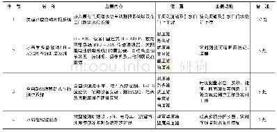 表3 灌区水质水位流量自动测报建设内容