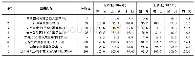 表1 北京市典型区“创区”考核主要指标完成情况