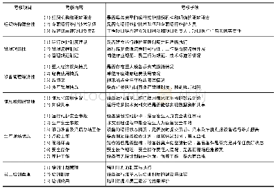 表3 运行维护工作考核评价指标