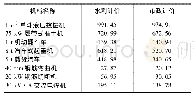 表1 机械台班不含税预算价