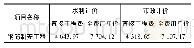 表9 钢筋制安工程单价比较