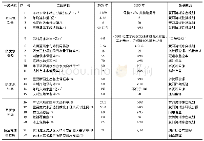 表1 幸福黄河评价指标目标值