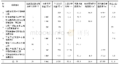 表2 安徽省2015—2019年江河湖库水系连通项目实施效益