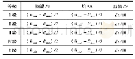 《表2 云模型的数字特征：基于组合赋权-云模型土石坝渗流安全风险模糊综合评价》