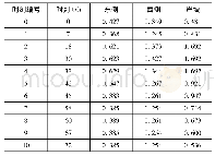 《表3 各时刻最大渗透坡降》