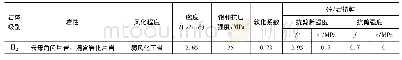 《表3 坝址区岩体物理力学、混凝土/岩体抗剪 (断) 试验成果表》