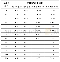 《表5 不同参数下不同子流域划分数目对TOPmodel模型模拟精度分析结果》