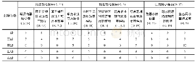 表2 某节水灌溉项目评价调查结果统计