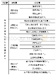 《表1 高效节水灌溉项目综合效果评价指标》