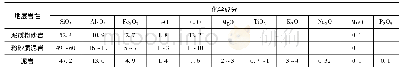 《表2 滇中红层化学成分组成统计》