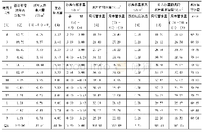 《表5 石陂头水库典型年调节计算成果表 (P=97%)》