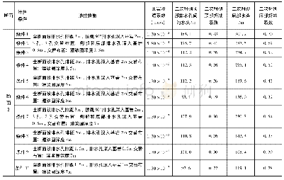 《表4 典型断面2不同计算条件下渗控措施降压效果对比》