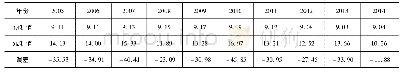 表6 2005—2014年径流量预测值与实际值对比表