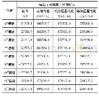 《表7 横向地震作用下墩底最不利内力及校核指标》