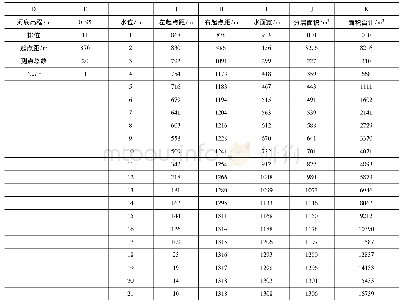 表2 某测站水位面积计算成果表(水平分层累加求和法)