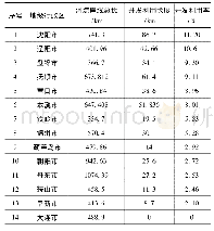 《表3 各行政区河流岸线开发利用率》