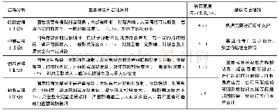 《表2 GB 50487—2008《水利水电工程地质勘察规范》岩爆分级及判别标准》