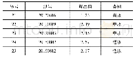 《表7 BP神经网络分类模型检验样本输出结果》