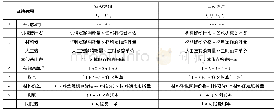 表1 营改增前后水利工程建筑基础造价对比