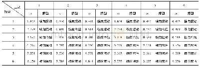 《表2 各工况前6阶振型及振动频率》