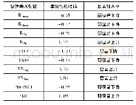 《表2 各极端降水指数非线性显著性检验结果》