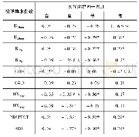 表3 极端降水指数与大气环流因子MEI的相关性分析结果