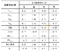 表4 极端降水指数与大气环流因子AO的相关性分析结果