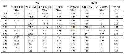 表2 潘口、黄龙滩水库常规调度过程