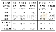 表5 待评估水土资源空间不同土地利用类型用地N、P污染物年输出总量