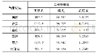 表1 各气象站点设置的云模型参数