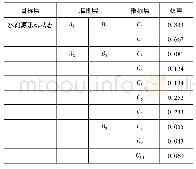 表7 承德市水资源承载状态评价指标权重