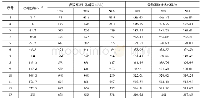 《表2 河道各典型断面水文分析计算成果》