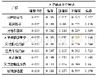 表3 辽宁东南部地区典型中小河流指标确定度分析结果